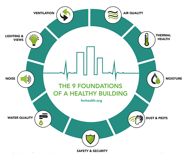 Copy of The 9 Foundations of a Healthy Building